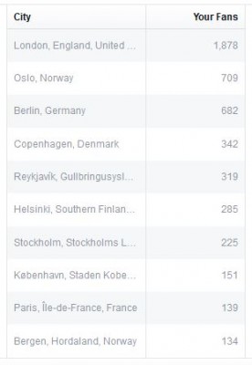 In order to find your fan hubs on Facebook, you don't even have to export the data.