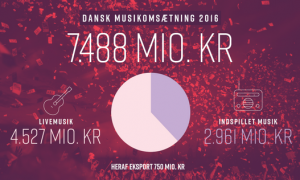 [Dansk Musikomsætning 2016] Momentum i musikbranchen skal udnyttes